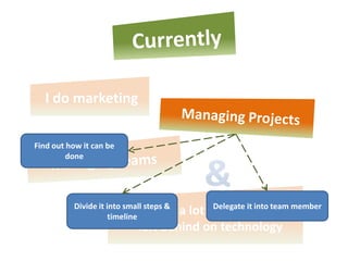 I do marketing

Find out how it can be
         done




          Divide it into small steps &
                     timeline
                                   a lot so we don’t member
                               Learn      Delegate it into team

                           left behind on technology
 