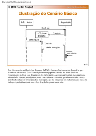 Copyright© 2005, Marden Neubert

      © 2005 Marden Neubert                                                  www.mardenneubert.com


                   Ilustração do Cenário Básico

                     João : Autor                                    : Repositório

                                               Check-out


                                         : Cópia de          Cria cópia
                                          trabalho
                               Edita arquivo

                                                  Check-in

                                                    Obtém alterações


                                                                              Cria revisão




                                                                                                  1-14


      Este diagrama de seqüência (um diagrama da UML) ilustra o funcionamento do cenário que
      acabou de ser descrito. Cada caixa representa um papel no cenário. As linhas verticais
      representam o ciclo de vida de cada um dos participantes. As setas representam mensagens que
      são enviadas entre os participantes; neste caso, ações ou comandos que são executados. A seta
      pontilhada indica um tipo especial de mensagem, que é a criação de um participante; no caso, ela
      indica o repositório criando uma cópia de trabalho para o autor João.
 