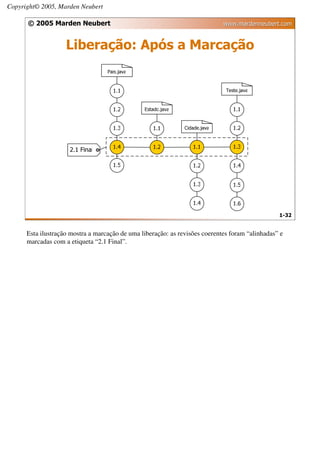 Copyright© 2005, Marden Neubert

      © 2005 Marden Neubert                                                  www.mardenneubert.com


                    Liberação: Após a Marcação




                                                                                                 1-32


      Esta ilustração mostra a marcação de uma liberação: as revisões coerentes foram “alinhadas” e
      marcadas com a etiqueta “2.1 Final”.
 
