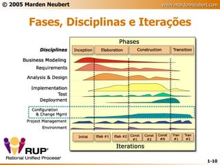 Fases, Disciplinas e Iterações 