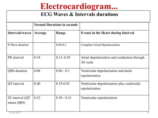 6/10/2022 9
Normal Durations in seconds
Intervals/waves Average Range Events in the Heart during Interval
P-Wave duration 0.08-0.1 Complete Atrial Depolarization
PR interval 0.18 0.12–0.20 Atrial depolarization and conduction through
AV node
QRS duration 0.08 0.06 - 0.1 Ventricular depolarization and atrial
repolarization
QT interval 0.40 0.35-0.43 Ventricular depolarization plus ventricular
repolarization
ST interval (QT
minus QRS)
0.32 0.30 - 0.33 Ventricular repolarization
ECG Waves & Intervals durations
Electrocardiogram...
 