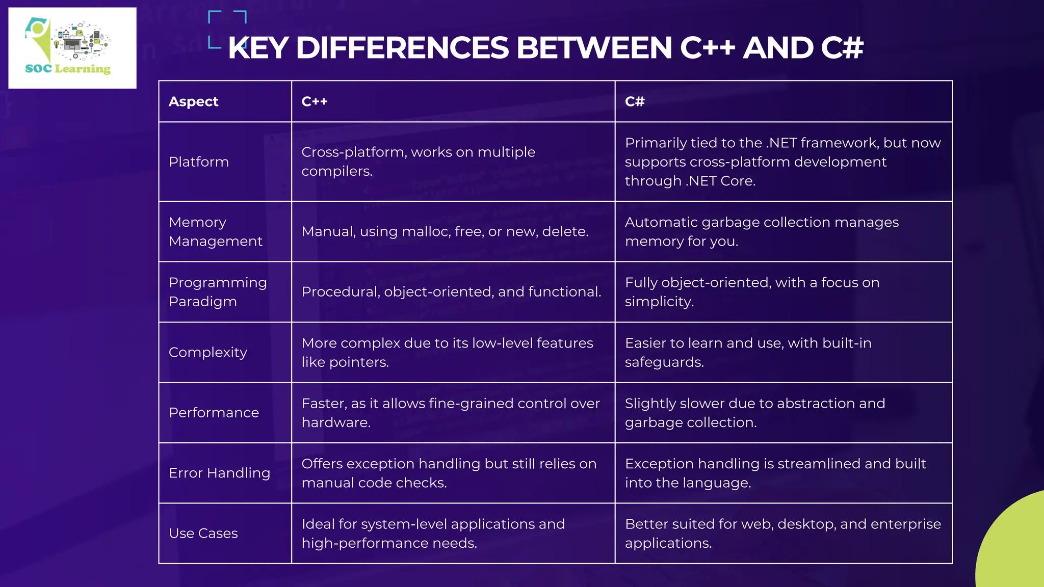 C++ vs. C# Key Differences Every Developer Should Know | PPT
