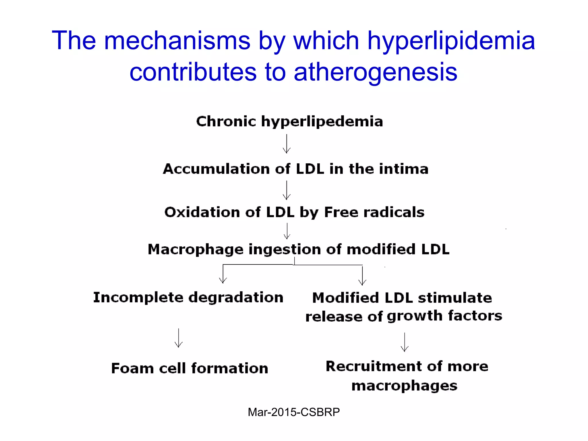 The mechanisms by which hyperlipidemia
contributes to atherogenesis
Mar-2015-CSBRP
 