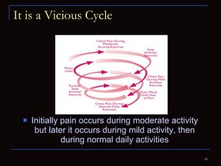 It is a Vicious Cycle Initially pain occurs during moderate activity but later it occurs during mild activity, then during normal daily activities 