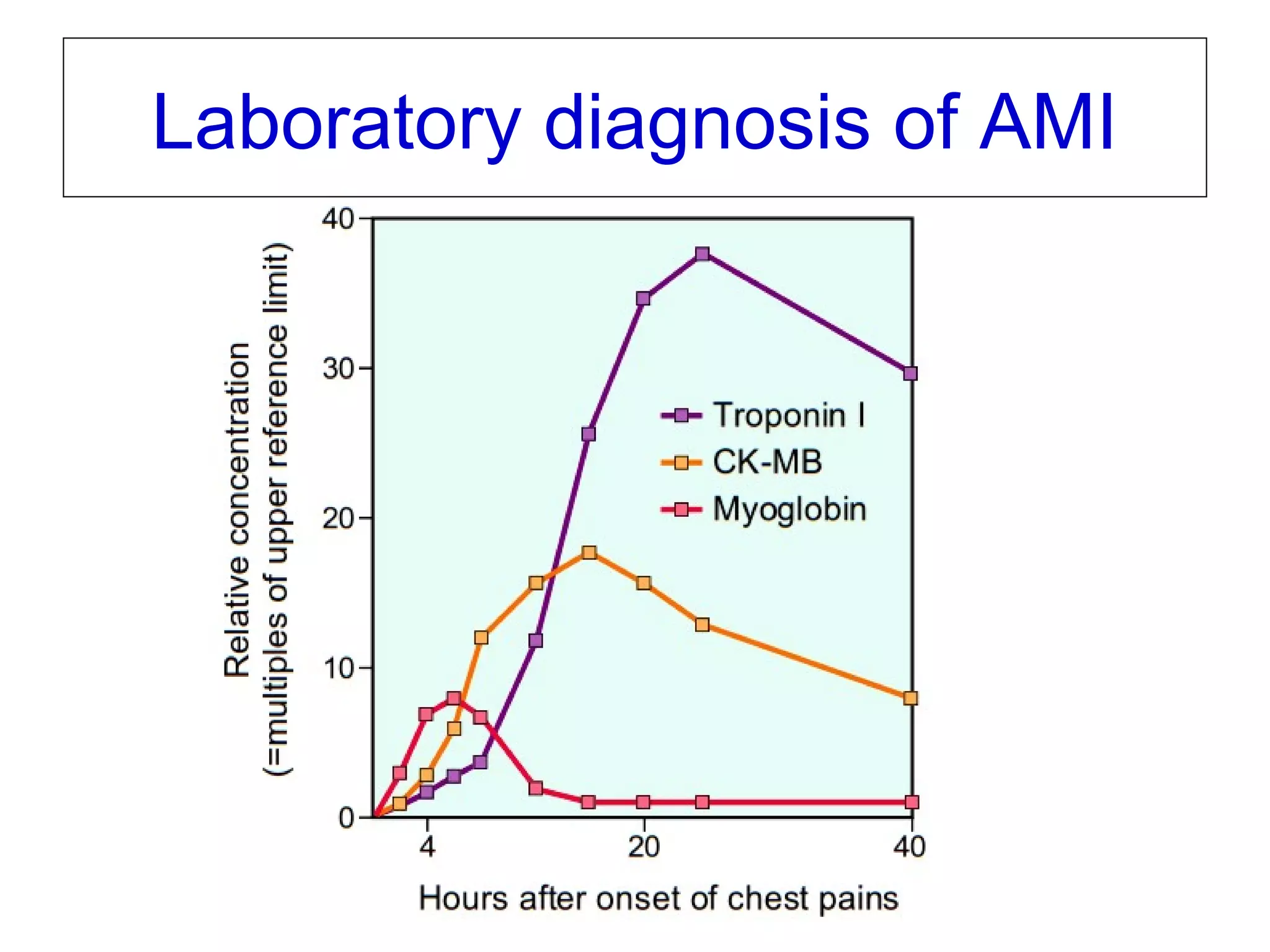 v1-NOV-2014-CSBRP
Laboratory diagnosis of AMI
 