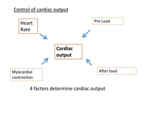 Control of cardiac output
Cardiac
output
Heart
Rate
Pre Load
Myocardial
contraction
After load
4 factors determine cardiac output
 