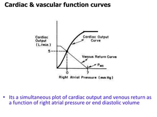 Cardiac & vascular function curves
• Its a simultaneous plot of cardiac output and venous return as
a function of right atrial pressure or end diastolic volume
 