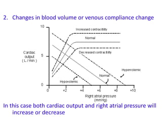 2. Changes in blood volume or venous compliance change
In this case both cardiac output and right atrial pressure will
increase or decrease
 