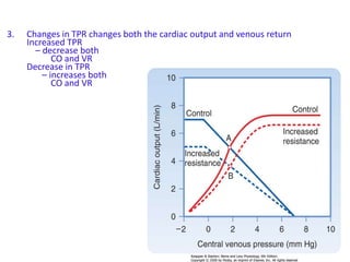 3. Changes in TPR changes both the cardiac output and venous return
Increased TPR
– decrease both
CO and VR
Decrease in TPR
– increases both
CO and VR
 