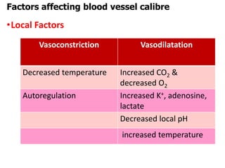 •Local Factors
Factors affecting blood vessel calibre
Vasoconstriction Vasodilatation
Decreased temperature Increased CO2 &
decreased O2
Autoregulation Increased K+, adenosine,
lactate
Decreased local pH
increased temperature
 
