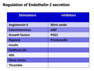 Stimulators Inhibitors
Angiotensin II Nitric oxide
Catecholamines ANP
Growth factors PGE2
Hypoxia Prostacyclin
Insulin
Oxidized LDL
HDL
Shear stress
Thrombin
Regulation of Endothelin-I secretion
 