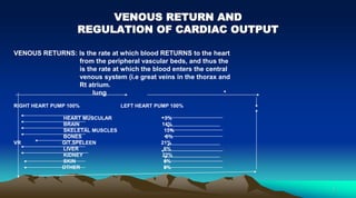 1
VENOUS RETURN AND
REGULATION OF CARDIAC OUTPUT
VENOUS RETURNS: Is the rate at which blood RETURNS to the heart
from the peripheral vascular beds, and thus the
is the rate at which the blood enters the central
venous system (i.e great veins in the thorax and
Rt atrium.
lung
RIGHT HEART PUMP 100% LEFT HEART PUMP 100%
HEART MUSCULAR 3%
BRAIN 14%
SKELETAL MUSCLES 15%
BONES 5%
VR GIT,SPELEEN 21%
LIVER 6%
KIDNEY 22%
SKIN 6%
OTHER 8%
 