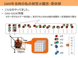 12 
MIL 
2009年当時の私の研究＠國吉・原田研 
Machine Intelligence Lab. 
• こんなのやってました。 
• Color-CHLAC特徴 
カラーボクセルデータを扱い、各ボクセルのRGB値の相関を一定領域内で積分 
= 
Object 
x72 
72 
13 
11 
21 
18 
x13 
x11 
x21 
x18 
 