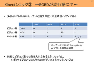 17 
MIL 
Kinectショック③ ～RGBDが流行語に？～ 
• タイトルにRGB-Dが入っている論文の数（※金崎調べ/アバウト） 
2011 2012 2013 2014 
CVPR 0 1 7 7 
ICCV 0 - 10 - 
ICRA 3 8 7 8 
Machine Intelligence Lab. 
ビジョン系 
ビジョン系 
ロボット系 
キーワードにRGBD Perceptionが 
入っている論文が43件 
• 純粋なビジョン系でも受け入れられるようになったし、 
ロボットビジョンではもうRGBDがデフォと言ってもいいくらい 
 