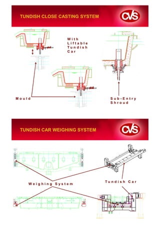 TUNDISH CLOSE CASTING SYSTEM



                 With
                 Liftable
                 Tu n d i s h
                 Car




Mould                              Sub-Entry
                                   Shroud




 TUNDISH CAR WEIGHING SYSTEM




                                Tu n d i s h C a r
    Weighing System
 