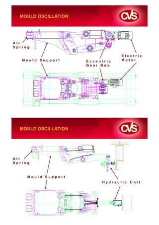 MOULD OSCILLATION




Air
Spring

                                  Electric
   Mould Support      Eccentric   Motor
                      Gear Box




  MOULD OSCILLATION




Air
Spring



     Mould Support
                           Hydraulic Unit
 