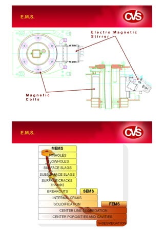 E.M.S.


             Electro Magnetic
             Stirrer




  Magnetic
  Coils




E.M.S.
 