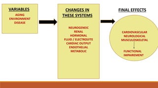 AGING
ENVIRONMENT
DISEASE
NEUROGENEIC
RENAL
HORMONAL
FLUID / ELECTROLYTE
CARDIAC OUTPUT
ENDOTHELIAL
METABOLIC
CARDIOVASCULAR
NEUROLOGICAL
MUSCULOSKELETAL
FUNCTIONAL
IMPAIREMENT
VARIABLES CHANGES IN
THESE SYSTEMS
FINAL EFFECTS
 