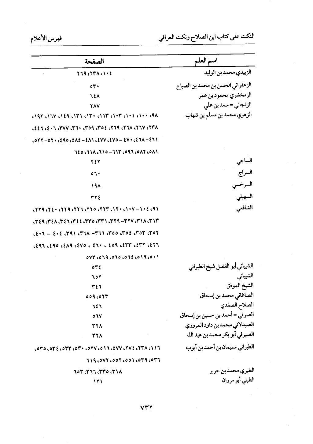 الجزء من 1 الي 172 لاختصار علوم الحراقي تحقيق ماهر الفحل ديث لابن حجر والعراقي