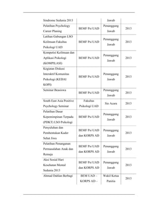 Sindrome Sedunia 2013
Pelatihan Psychology
Career Planing

Jawab
BEMF Psi UAD

Latihan Gabungan LSO
Keilmuan Fakultas

BEMF Psi UAD

Psikologi UAD
Kompetisi Keilmuan dan
Aplikasi Psikologi

BEMF Psi UAD

(KOMPILASI)

Penanggung
Jawab
Penanggung
Jawab

Penanggung
Jawab

2013

2013

2013

Kegiatan Diskusi
Interaktif Komunitas
Psikologi (KEDAI

BEMF Psi UAD

Penanggung
Jawab

2013

KOPI)
Seminar Beasiswa

South East Asia Positive
Psychology Seminar

BEMF Psi UAD
Fakultas
Psikologi UAD

Pelatihan Dasar
Kepemimpinan Terpadu

BEMF Psi UAD

(PDKT) LSO Psikologi
Penyuluhan dan
Pembentukan Kader
Sehat Jiwa
Pelatihan Penanganan
Permasalahan Anak dan
Remaja
Aksi Sosial Hari
Kesehatan Mental
Sedunia 2013
Ahmad Dahlan Berbagi

Penanggung
Jawab
Sie Acara

Penanggung
Jawab

BEMF Psi UAD

Penanggung

dan KORPS AD

Jawab

BEMF Psi UAD

Penanggung

dan KORPS AD

Jawab

BEMF Psi UAD

Penanggung

dan KORPS AD

Jawab

BEM UAD –

Wakil Ketua

KORPS AD –

Panitia

2013

2013

2013

2013

2013

2013

2013

 