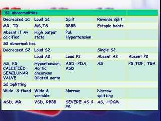 S1 abnormalities
Decreased S1 Loud S1 Split Reverse split
MR, TR MS,TS RBBB Ectopic beats
Absent if Av
calcified
High output
state
Pul.
Hypertension
S2 abnormalities
Decreased S2 Loud S2 Single S2
Loud A2 Loud P2 Absent A2 Absent P2
AS, PS
CALCIFIED
SEMILUNAR
VALVE
Hypertension,
Aortic
aneurysm
Dilated aorta
ASD, PDA,
VSD
AS PS,TOF, TGA
S2 Splitting
Wide & fixed Wide &
variable
Narrow Narrow
splitting
ASD, MR VSD, RBBB SEVERE AS &
PS
AS, HOCM
 