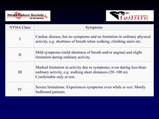 NYHA Class Symptoms
I
Cardiac disease, but no symptoms and no limitation in ordinary physical
activity, e.g. shortness of breath when walking, climbing stairs etc.
II
Mild symptoms (mild shortness of breath and/or angina) and slight
limitation during ordinary activity.
III
Marked limitation in activity due to symptoms, even during less-than-
ordinary activity, e.g. walking short distances (20–100 m).
Comfortable only at rest.
IV
Severe limitations. Experiences symptoms even while at rest. Mostly
bedbound patients.
 