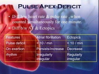 Pulse Apex Deficit
• Diff b/w heart rate & pulse rate , when
counted simultaneously for one minute.
• Diff b/w AF & Ectopics
Features Atrial fibrillation Ectopics
Pulse deficit > 10 / min < 10 / min
On exertion Persists/increase Decrease
rhythm Irregularly
irregular
Regularly
irregular
 