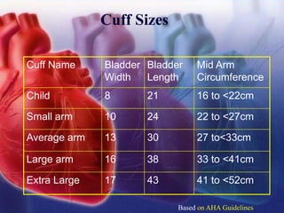 Cuff Sizes
Cuff Name Bladder
Width
Bladder
Length
Mid Arm
Circumference
Child 8 21 16 to <22cm
Small arm 10 24 22 to <27cm
Average arm 13 30 27 to<33cm
Large arm 16 38 33 to <41cm
Extra Large 17 43 41 to <52cm
Based on AHA Guidelines
 
