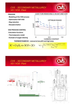 CVS - SECONDARY METALLURGY
   VD / VOD Plant
PROCESS                                 COST FOR REMOVING C IN EAF AND VOD
- Modelling of the VOD process
- Optimisation EAF-VOD
                                                              OPTIMUM RANGE
- Slag reduction                        EAF




                                 COST
- Desulphurisation
                                        VOD
VOD PROCESS CONTROL
-Calculation functions
- Thermodynamic model
- Example of oxygen blowing             0                 0.5                          1.0
                                                      CARBON CONTENT
        THERMODYNAMICSC - removal at low pCO and high temp

                                                     ( fCr * %Cr )2 * pCO3 * 10( 40536/ T   25.63)
  3C Cr2O3               3CO 2Cr            %C   3
                                                                    aCr2O3 * fC 3




   CVS - SECONDARY METALLURGY
   VD / VOD Plant
 