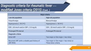 Diagnostic criteria for rheumatic fever —
modified Jones criteria (2015) (Cont..)
59
Major criteria
Low-risk population High-risk population
Polyarthralgia Monoarthralgia
Hyperpyrexia (≥ 38.5ºC) Hyperpyrexia (≥ 38.0ºC)
ESR ≥ 60 mm/h and/or CRP ≥ 3.0 mg/dL ESR ≥ 30 mm/h and/or CRP ≥ 3.0 mg/dL
Prolonged PR interval Prolonged PR interval
Diagnostic criteria
Initial ARF Two major or One major + two minor
Recurrent ARF (with a reliable past history of
ARF/RHD)
Two major or One major + two minor or
Three minor criteria
 