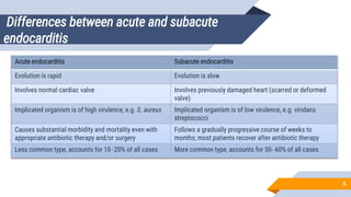 Differences between acute and subacute
endocarditis
6
Acute endocarditis Subacute endocarditis
Evolution is rapid Evolution is slow
Involves normal cardiac valve Involves previously damaged heart (scarred or deformed
valve)
Implicated organism is of high virulence, e.g. S. aureus Implicated organism is of low virulence, e.g. viridans
streptococci
Causes substantial morbidity and mortality even with
appropriate antibiotic therapy and/or surgery
Follows a gradually progressive course of weeks to
months; most patients recover after antibiotic therapy
Less common type, accounts for 10–20% of all cases More common type, accounts for 50–60% of all cases
 