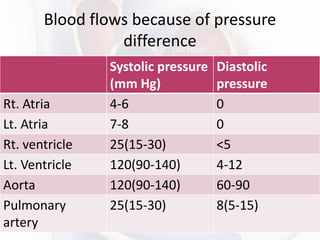 Blood flows because of pressure
difference
Systolic pressure
(mm Hg)
Diastolic
pressure
Rt. Atria 4-6 0
Lt. Atria 7-8 0
Rt. ventricle 25(15-30) <5
Lt. Ventricle 120(90-140) 4-12
Aorta 120(90-140) 60-90
Pulmonary
artery
25(15-30) 8(5-15)
 