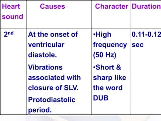 Heart
sound
Causes Character Duration
2nd At the onset of
ventricular
diastole.
Vibrations
associated with
closure of SLV.
Protodiastolic
period.
•High
frequency
(50 Hz)
•Short &
sharp like
the word
DUB
0.11-0.12
sec
 