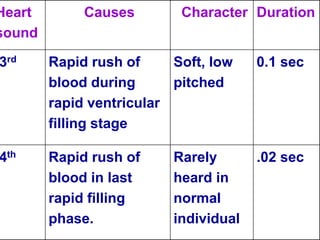 Heart
sound
Causes Character Duration
3rd Rapid rush of
blood during
rapid ventricular
filling stage
Soft, low
pitched
0.1 sec
4th Rapid rush of
blood in last
rapid filling
phase.
Rarely
heard in
normal
individual
.02 sec
 