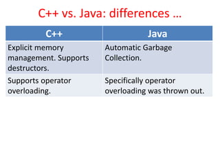 C Manager Java C++vs java | PPTX