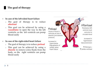 █ The goal of therapy
▪ In case of the left-sided heart failure
o The goal of therapy is to reduce
afterload
o This goal can be achieved by using a
vasodilator to open the way to the left
ventricle, so the left ventricle can pump
blood easily
▪ In case of the right-sided heart failure
o The goal of therapy is to reduce preload
o This goal can be achieved by using a
diuretic to remove extra fluids from the
body, so the right ventricle can pump
blood easily
8
 