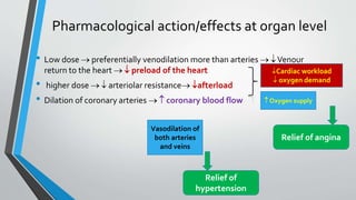Pharmacological action/effects at organ level
• Low dose  preferentially venodilation more than arteries  Venour
return to the heart   preload of the heart
• higher dose   arteriolar resistance afterload
• Dilation of coronary arteries   coronary blood flow  Oxygen supply
Relief of angina
Relief of
hypertension
Cardiac workload
 oxygen demand
Vasodilation of
both arteries
and veins
 