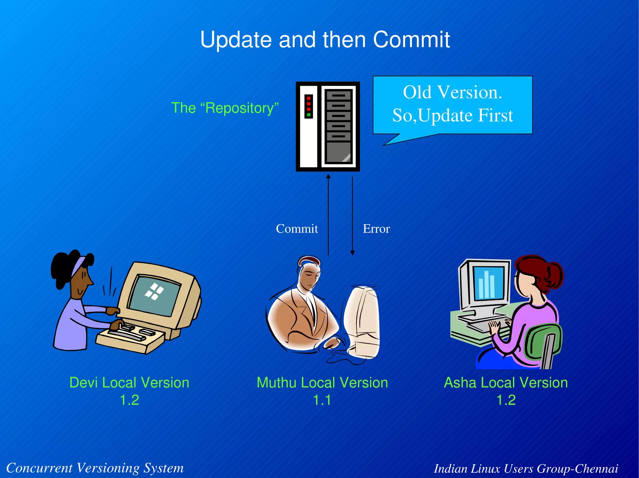 Update and then Commit 
The “Repository” 
Devi Local Version 
1.2 
Commit 
Error 
Muthu Local Version 
1.1 
Old Version. 
So,Update First 
Asha Local Version 
1.2 
Concurrent Versioning System Indian Linux Users Group­Chennai 
 