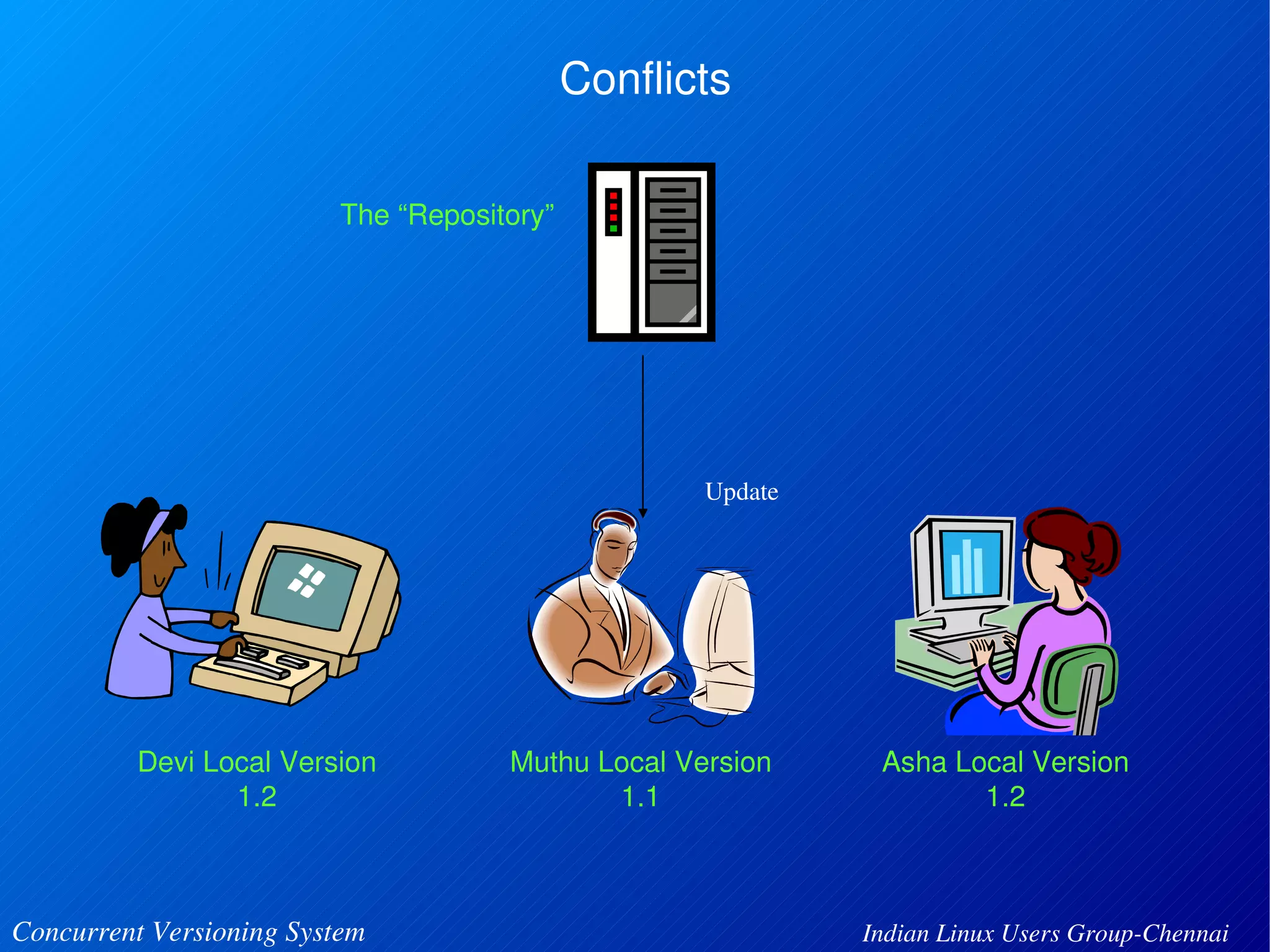 The “Repository” 
Devi Local Version 
1.2 
Conflicts 
Update 
Muthu Local Version 
1.1 
Asha Local Version 
1.2 
Concurrent Versioning System Indian Linux Users Group­Chennai 
 
