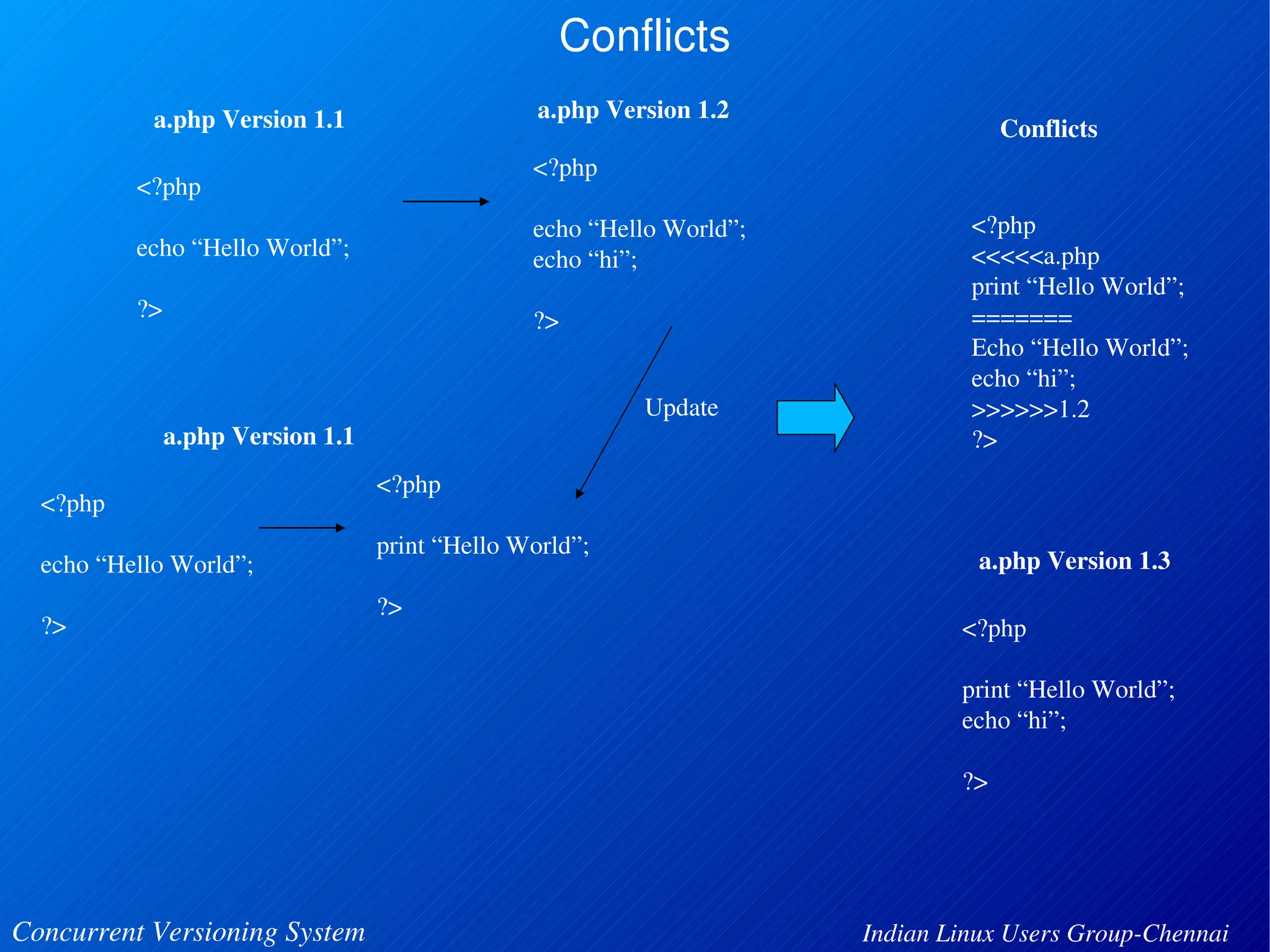 Conflicts 
a.php Version 1.1 a.php Version 1.2 
<?php 
echo “Hello World”; 
?> 
<?php 
echo “Hello World”; 
echo “hi”; 
?> 
<?php 
print “Hello World”; 
?> 
a.php Version 1.1 
<?php 
echo “Hello World”; 
?> 
Update 
Conflicts 
<?php 
<<<<<a.php 
print “Hello World”; 
======= 
Echo “Hello World”; 
echo “hi”; 
>>>>>>1.2 
?> 
a.php Version 1.3 
<?php 
print “Hello World”; 
echo “hi”; 
?> 
Concurrent Versioning System Indian Linux Users Group­Chennai 
 