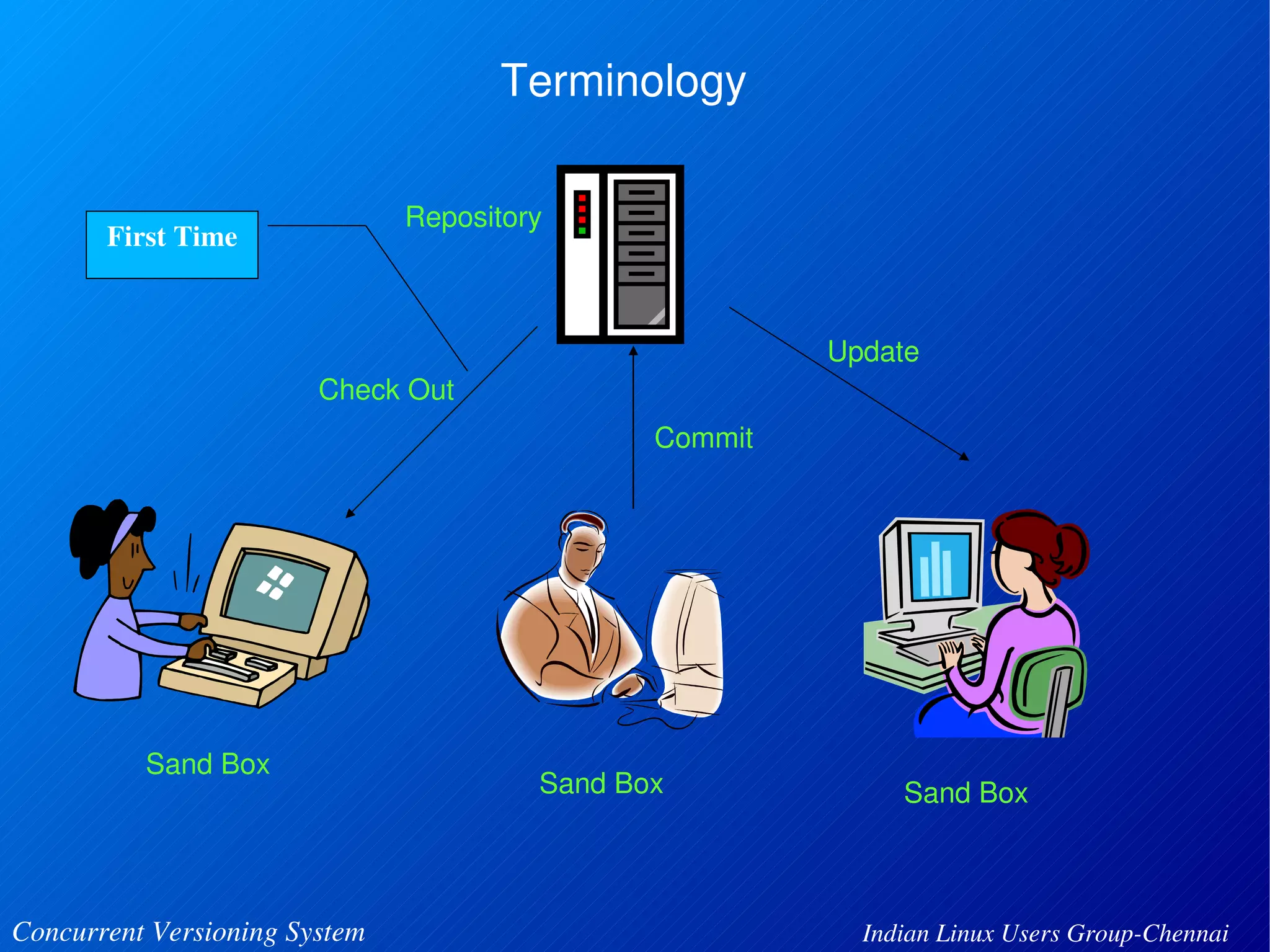 Terminology 
Repository 
Commit 
Sand Box 
Update 
Sand Box 
First Time 
Sand Box 
Check Out 
Concurrent Versioning System Indian Linux Users Group­Chennai 
 