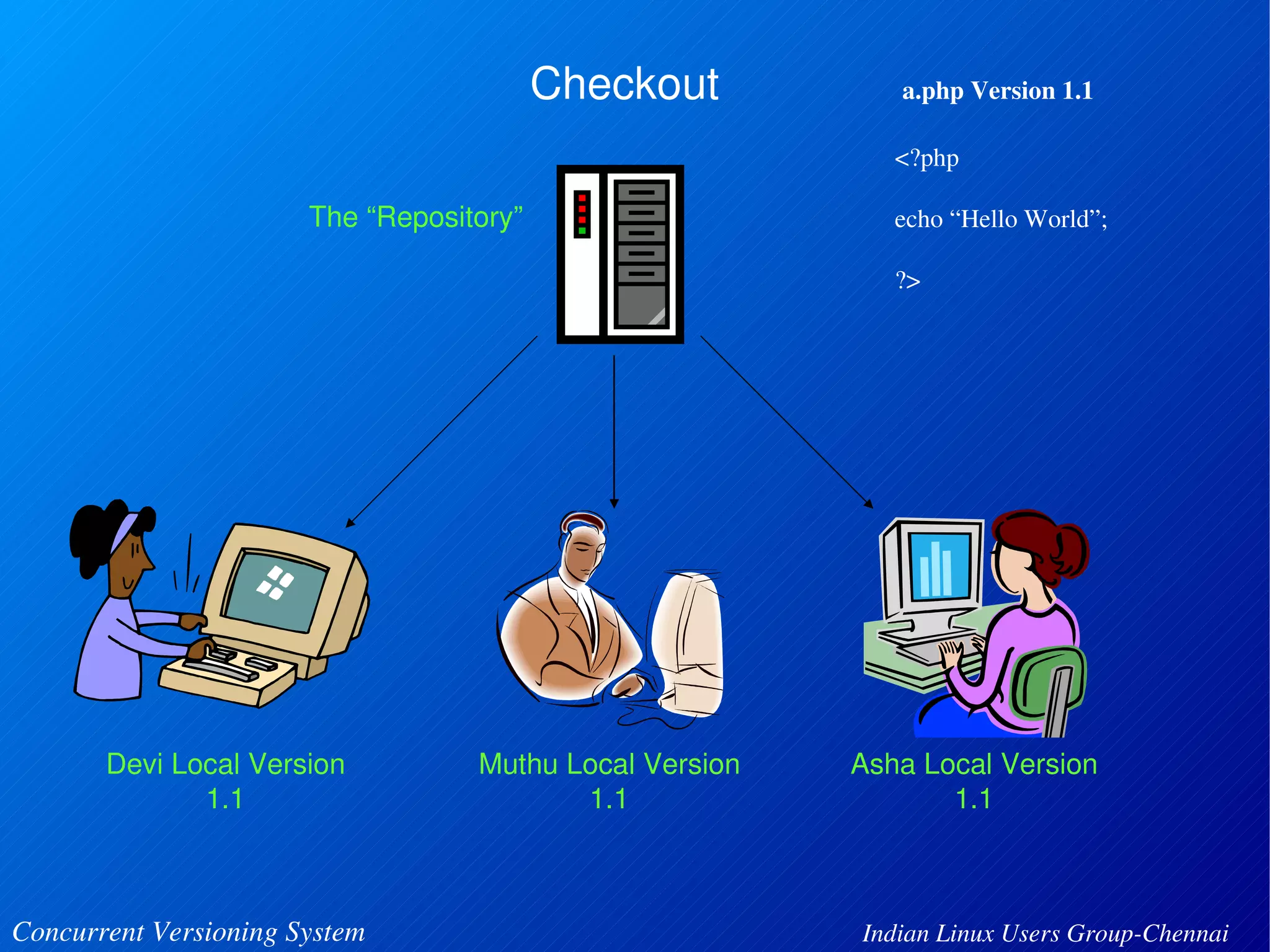The “Repository” 
Devi Local Version 
1.1 
Checkout 
Muthu Local Version 
1.1 
a.php Version 1.1 
<?php 
echo “Hello World”; 
?> 
Asha Local Version 
1.1 
Concurrent Versioning System Indian Linux Users Group­Chennai 
 