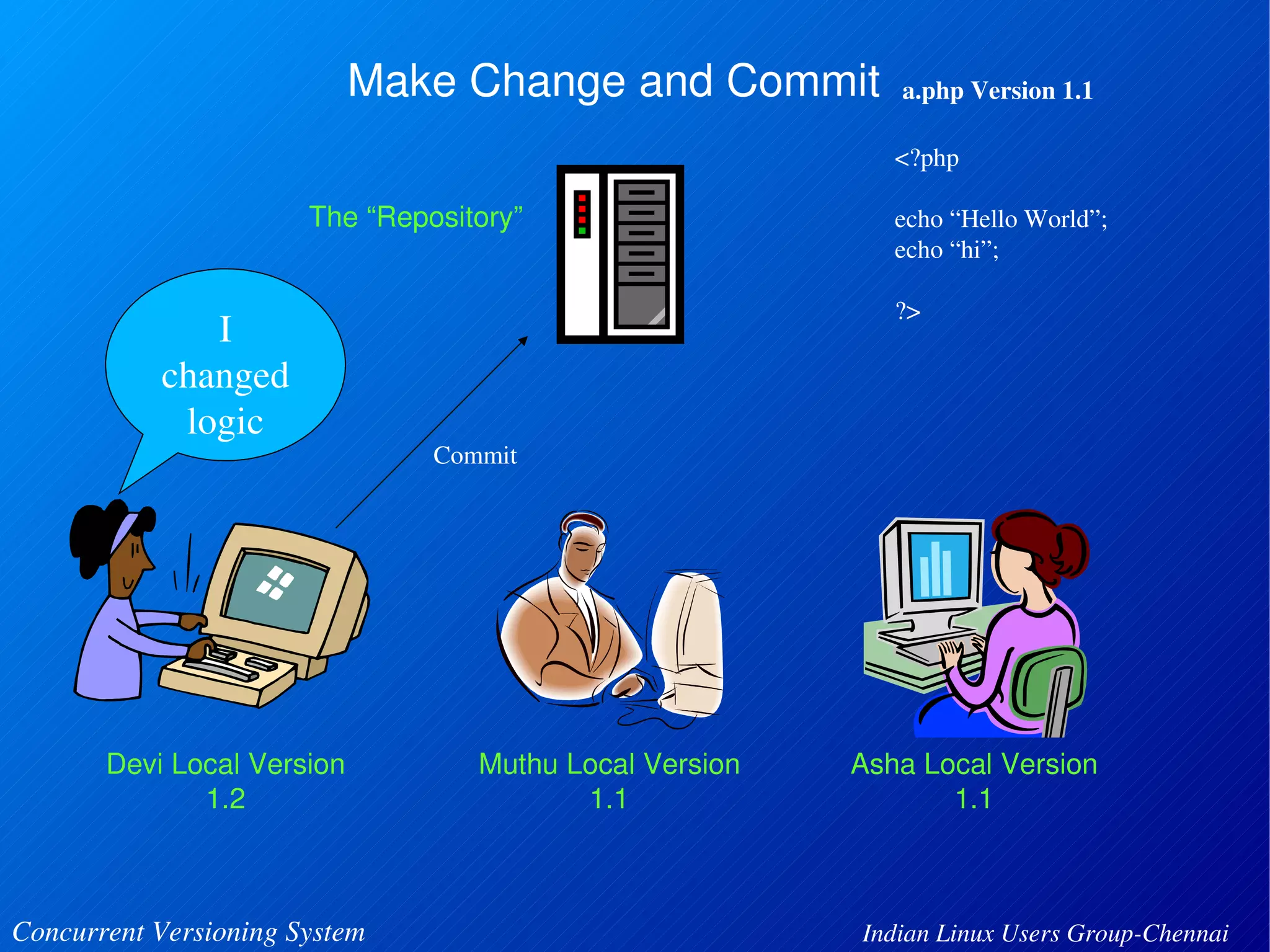 Make Change and Commit 
The “Repository” 
I 
changed 
logic 
Devi Local Version 
1.2 
Commit 
Muthu Local Version 
1.1 
a.php Version 1.1 
<?php 
echo “Hello World”; 
echo “hi”; 
?> 
Asha Local Version 
1.1 
Concurrent Versioning System Indian Linux Users Group­Chennai 
 