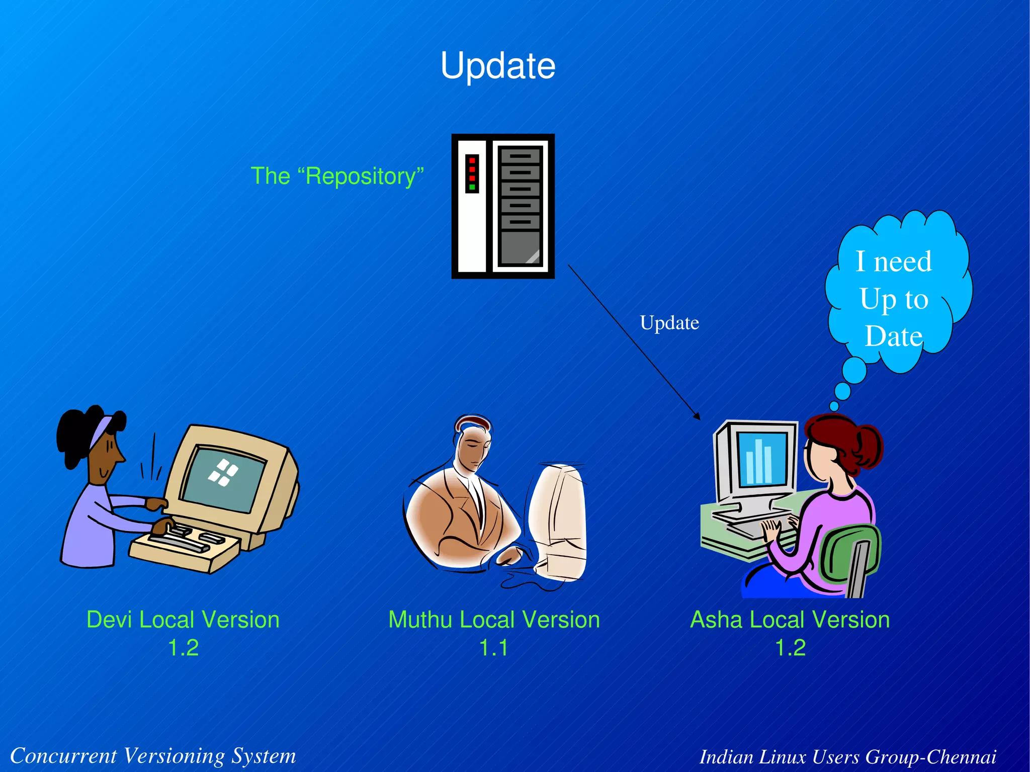 The “Repository” 
Devi Local Version 
1.2 
Update 
Muthu Local Version 
1.1 
I need 
Up to 
Update Date 
Asha Local Version 
1.2 
Concurrent Versioning System Indian Linux Users Group­Chennai 
 