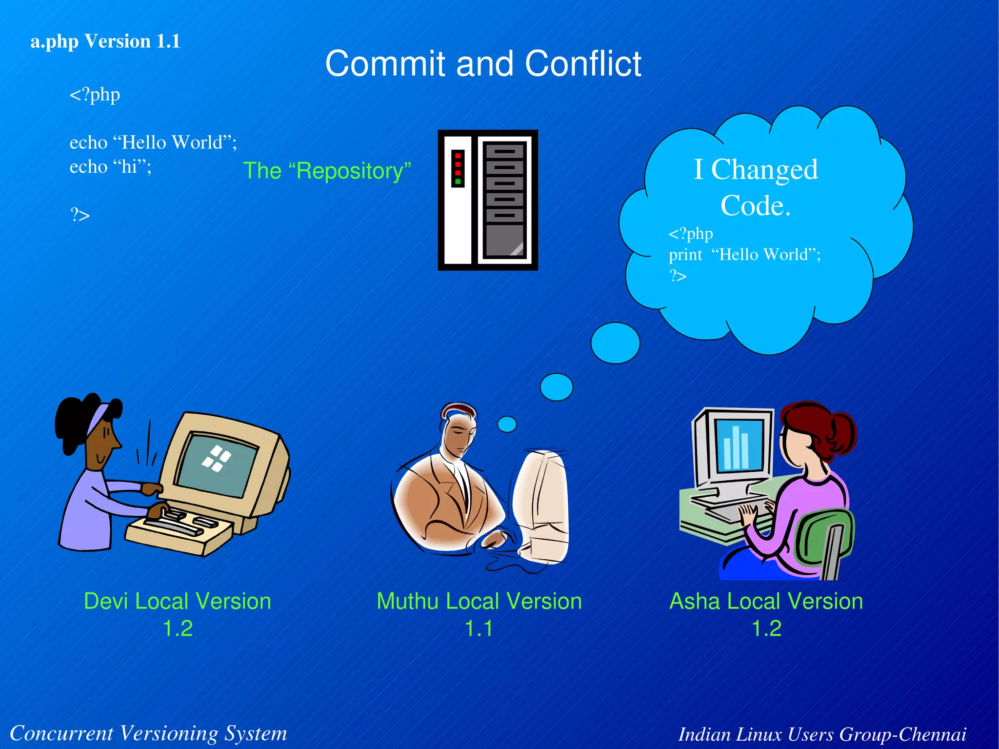 Commit and Conflict 
The “Repository” 
a.php Version 1.1 
<?php 
echo “Hello World”; 
echo “hi”; 
?> 
Devi Local Version 
1.2 
Muthu Local Version 
1.1 
I Changed 
Code. 
<?php 
print “Hello World”; 
?> 
Asha Local Version 
1.2 
Concurrent Versioning System Indian Linux Users Group­Chennai 
 