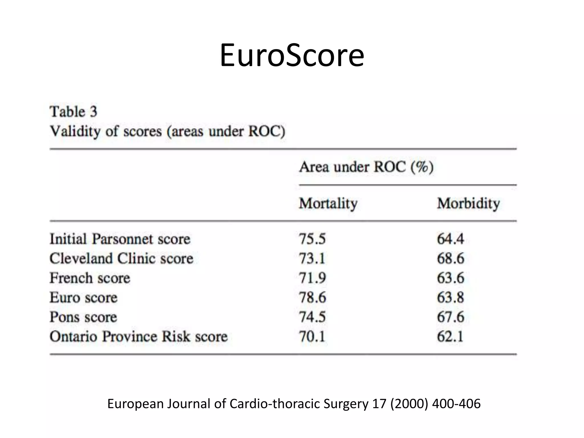 Risk Scores in Cardiac Surgery | PPTX