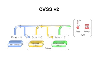 CVSS v2
 