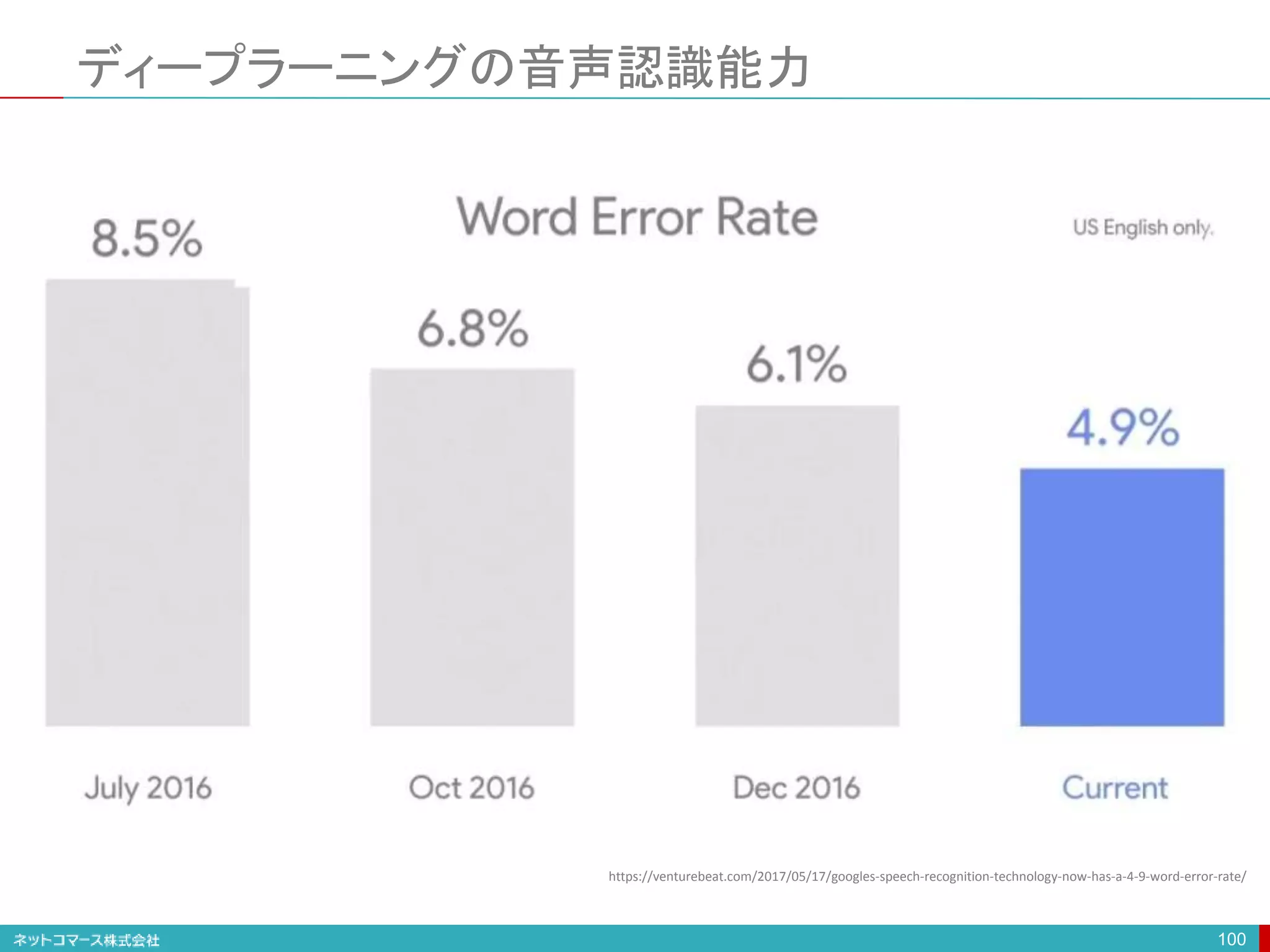 ディープラーニングの音声認識能力
100
https://venturebeat.com/2017/05/17/googles-speech-recognition-technology-now-has-a-4-9-word-error-rate/
 