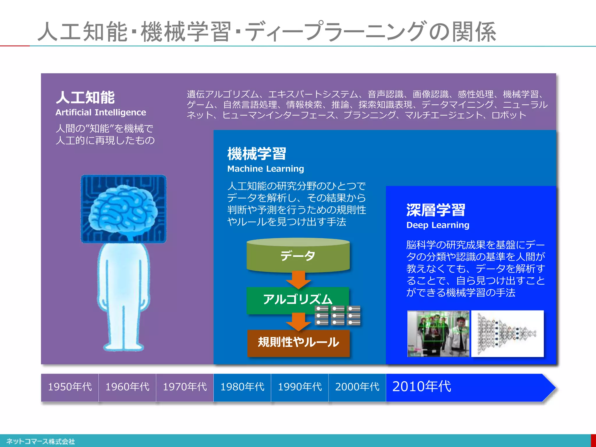 人工知能・機械学習・ディープラーニングの関係
1950年代 1960年代 1970年代 1980年代 1990年代 2000年代 2010年代
人工知能
Artificial Intelligence
機械学習
Machine Learning
深層学習
Deep Learning
人間の”知能”を機械で
人工的に再現したもの
人工知能の研究分野のひとつで
データを解析し、その結果から
判断や予測を行うための規則性
やルールを見つけ出す手法
脳科学の研究成果を基盤にデー
タの分類や認識の基準を人間が
教えなくても、データを解析す
ることで、自ら見つけ出すこと
ができる機械学習の手法
データ
アルゴリズム
規則性やルール
遺伝アルゴリズム、エキスパートシステム、音声認識、画像認識、感性処理、機械学習、
ゲーム、自然言語処理、情報検索、推論、探索知識表現、データマイニング、ニューラル
ネット、ヒューマンインターフェース、プランニング、マルチエージェント、ロボット
 