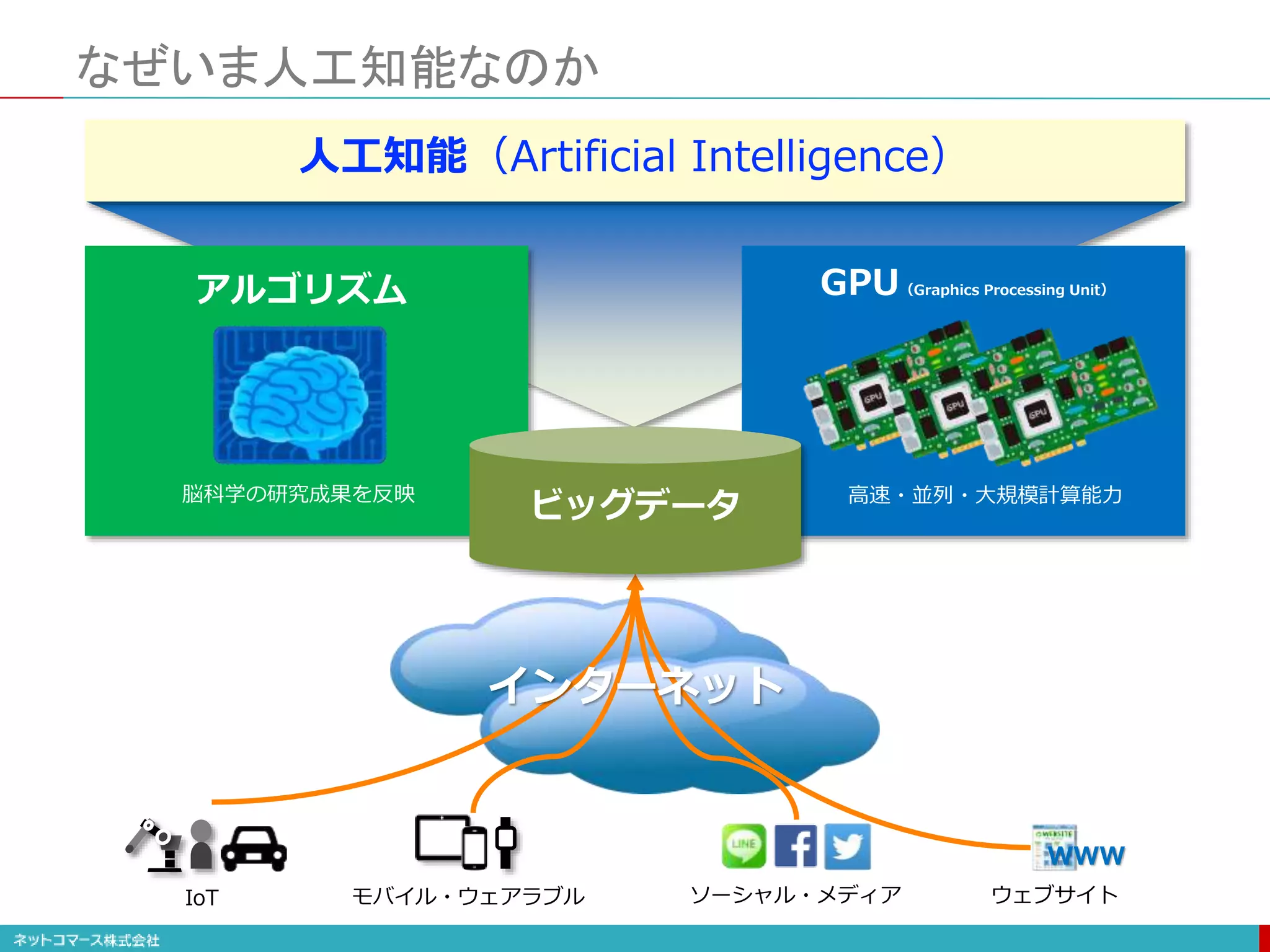 なぜいま人工知能なのか
インターネット
アルゴリズム GPU（Graphics Processing Unit）
脳科学の研究成果を反映 高速・並列・大規模計算能力
人工知能（Artificial Intelligence）
ビッグデータ
IoT モバイル・ウェアラブル ソーシャル・メディア ウェブサイト
WWW
 